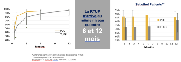 temps de récupération après Urolift